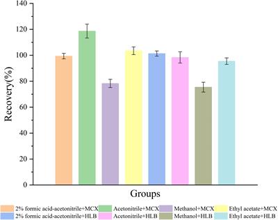 A UPLC-MS/MS method for simultaneous determination of tiamulin and its metabolites in Crucian carp (Carassius carassius): an in vivo metabolism and tissue distribution study